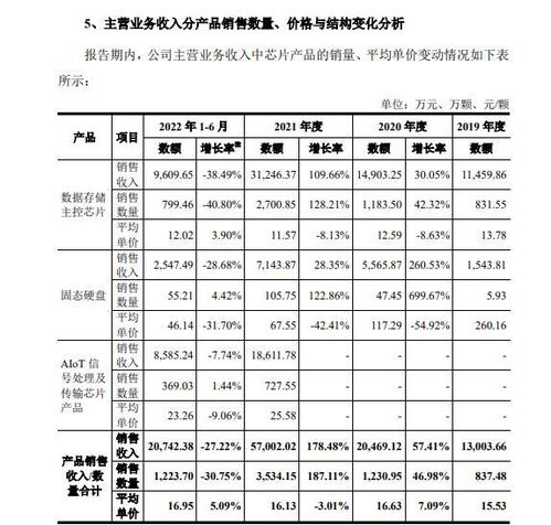 聯蕓科技沖刺IPO 四年扣非凈虧1.7億，消費電子疲軟下何時扭虧？